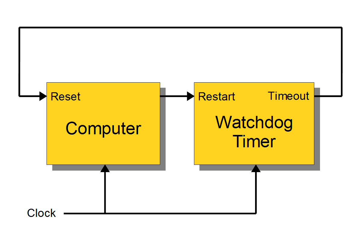 Reliable Projects 1 WatchDog Timers For Raspberry Pi And Arduinos 