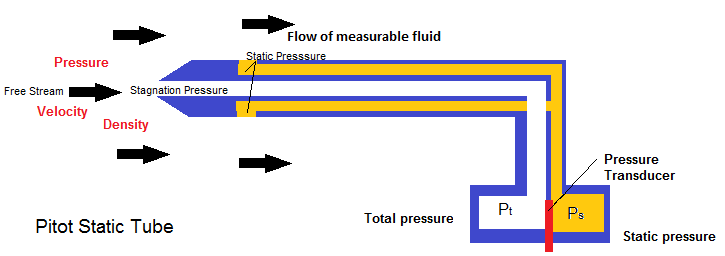 calculating velocity using a pitot tube